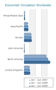 EconomistCirculationChart