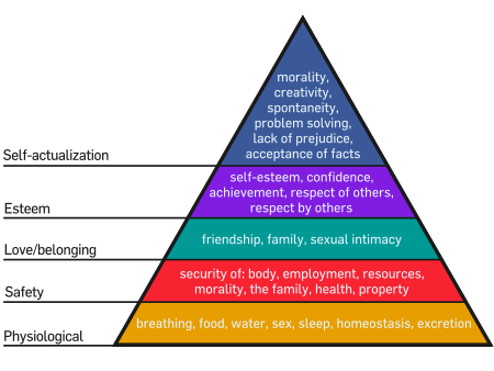 450px-Maslow's_Hierarchy_of_Needs.svg